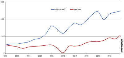 art-charts